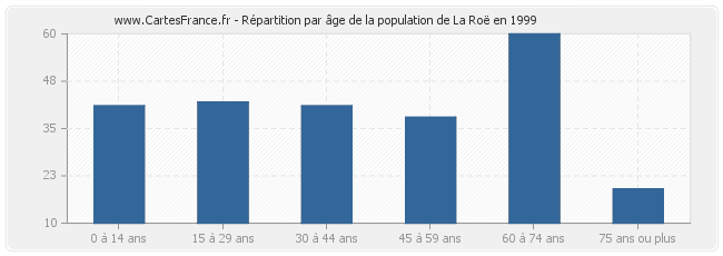 Répartition par âge de la population de La Roë en 1999